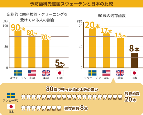 当院では治療後の予防処置に力を入れています。なぜなら…